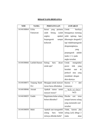 REKAP YANG BERTANYA
NIM NAMA PERTANYAAN JAWABAN
14144100064 Erlita
Fatmawati
Iterasi yang pertama
salah hitung (salah
angka), apakah
berpengaruh sampai
kebawah
Untuk hasilnya
hitungannya memang
salah ngitung lupa
dikurangin dengan0,5
tapi tidakberpengaruh
denganangkanya,
yang
perpangaruh adalah
tanda (+/-) pada
angka tersebut.
14144100066 Latifah Hanum Selang baru dicari
untuk apa?
Untuk mengetahui
posisi titik yang
berubah saat di
perkecil atau yang
mendekati dengan
akar-akarnya.
14144100071 Tunjung Dyah
Ovi
Mengapa untuk mencari
iterasi harus dibulatkan
Karena r > dari
rumusnya
14144100046 Anisah Apakah rumus untuk
mencari iterasi?
r 
ln |b  a | ln | |
ln(2)
14144100055 Endah Bagaimana kalau selang
belum diketahui?
Dicoba cari terus
sampai ketemu selang
yang memenuhi soal
tersebut
14144100050 Bekti Apakah saat mengambil
selang baru boleh
tulisnya dibolak-balik?
Tidak, karena jika
selang [a,b] dibagi 2
maka akan
 