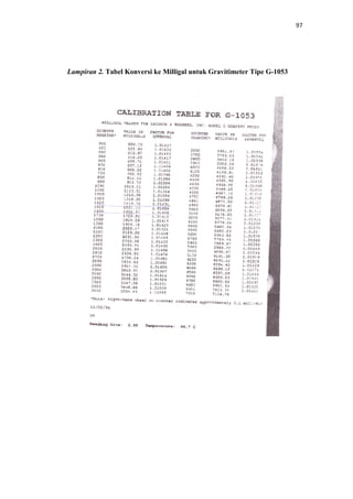 97 
Lampiran 2. Tabel Konversi ke Milligal untuk Gravitimeter Tipe G-1053 
 