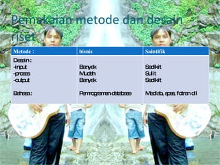 Pemakaian metode dan desain riset Metode : bisnis Saintifik Desain : -input -proses -output Bahasa : Banyak Mudah Banyak Pemrograman database Sedikit Sulit Sedikit Madlab, spss, fotran dll 