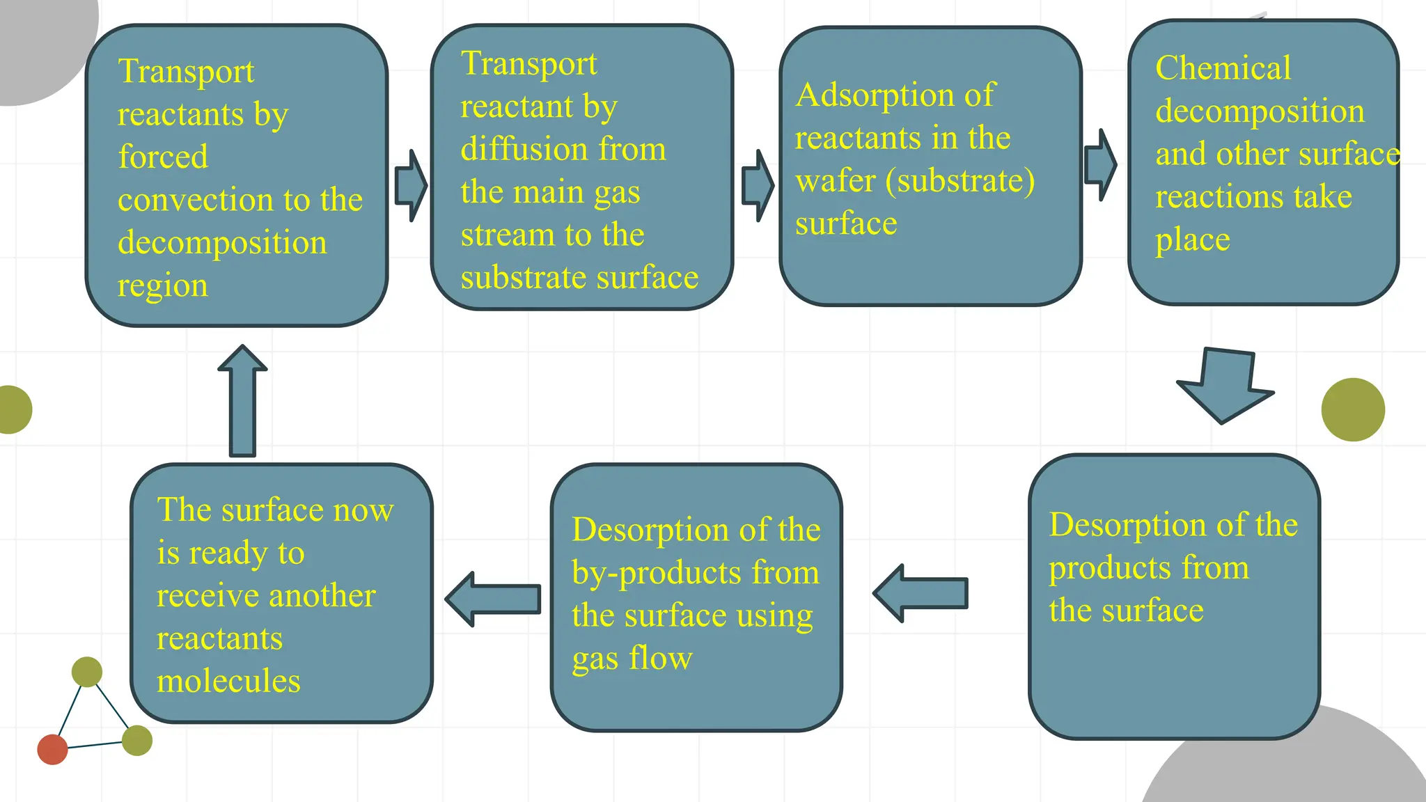 Transport
reactants by
forced
convection to the
decomposition
region
Transport
reactant by
diffusion from
the main gas
stream to the
substrate surface
Adsorption of
reactants in the
wafer (substrate)
surface
Chemical
decomposition
and other surface
reactions take
place
Desorption of the
products from
the surface
Desorption of the
by-products from
the surface using
gas flow
The surface now
is ready to
receive another
reactants
molecules
 