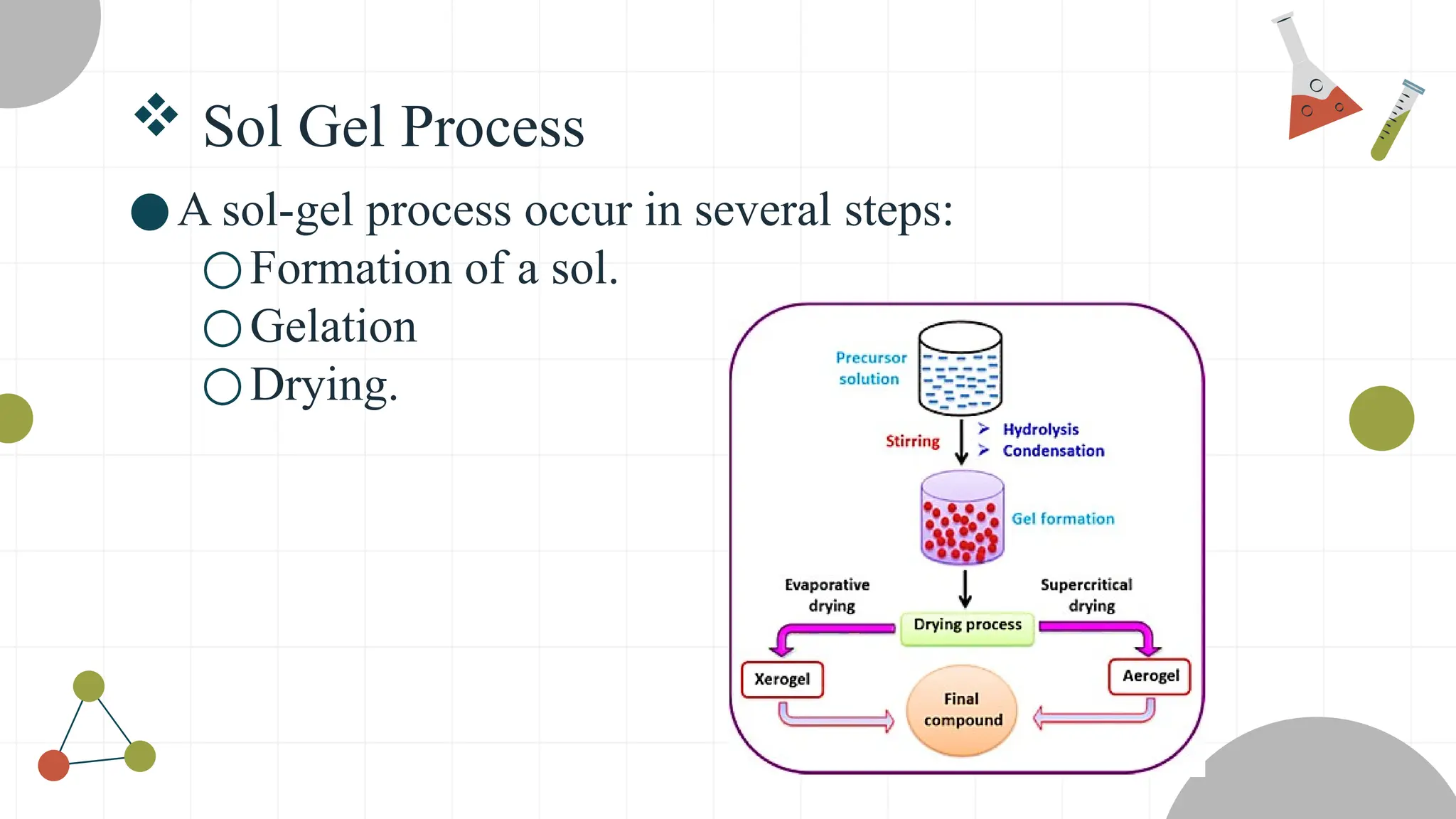  Sol Gel Process
●A sol-gel process occur in several steps:
○Formation of a sol.
○Gelation
○Drying.
 