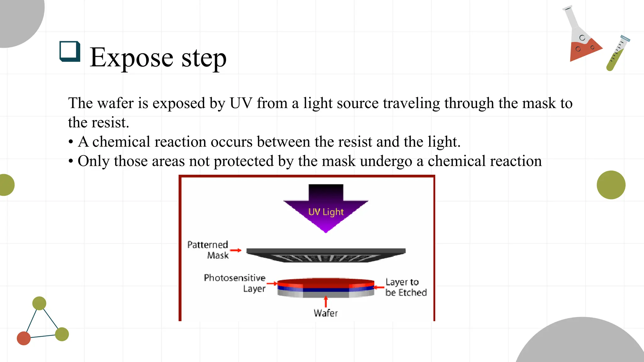  Expose step
The wafer is exposed by UV from a light source traveling through the mask to
the resist.
• A chemical reaction occurs between the resist and the light.
• Only those areas not protected by the mask undergo a chemical reaction
 