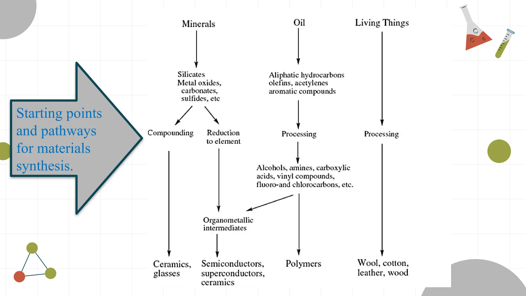 Starting points
and pathways
for materials
synthesis.
 