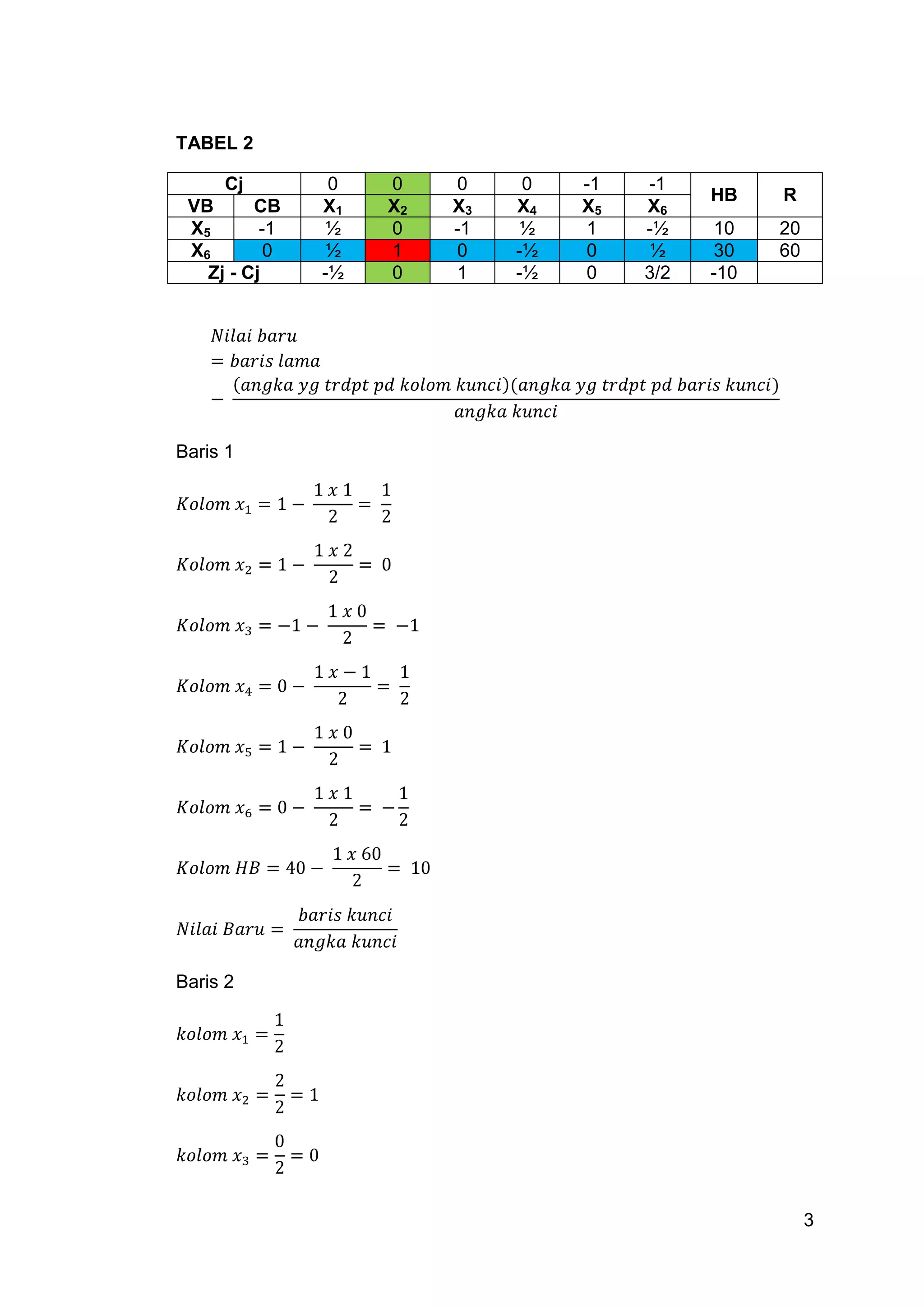 TABEL 2

     Cj         0   0    0     0   -1   -1
                                              HB    R
 VB      CB    X1   X2   X3   X4   X5   X6
 X5       -1    ½   0    -1    ½   1    -½     10   20
 X6        0    ½   1    0    -½   0     ½     30   60
   Zj - Cj     -½   0    1    -½   0    3/2   -10




Baris 1




Baris 2




                                                         3
 