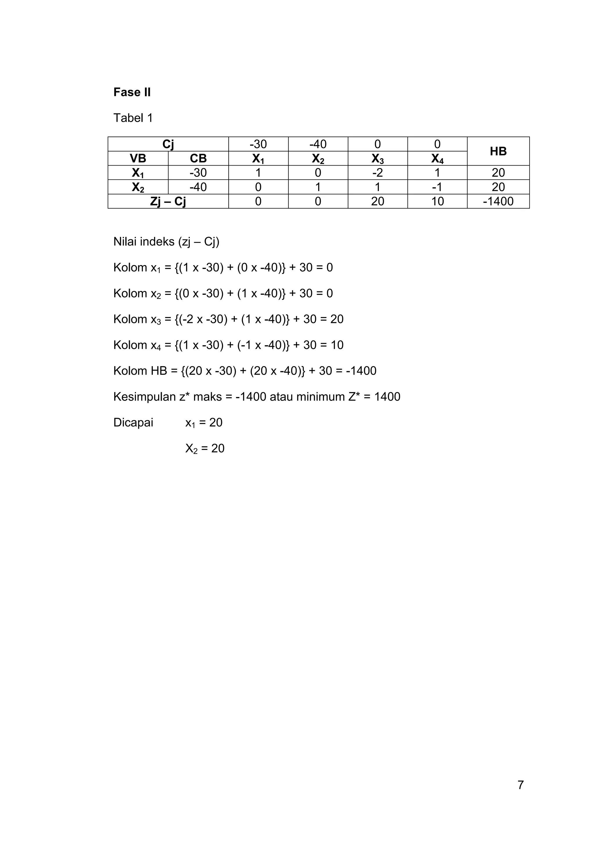Fase II

Tabel 1

          Cj              -30         -40       0    0
                                                           HB
   VB             CB       X1          X2       X3   X4
   X1             -30      1           0        -2   1      20
   X2             -40      0           1        1    -1     20
        Zj – Cj            0           0        20   10   -1400


Nilai indeks (zj – Cj)

Kolom x1 = {(1 x -30) + (0 x -40)} + 30 = 0

Kolom x2 = {(0 x -30) + (1 x -40)} + 30 = 0

Kolom x3 = {(-2 x -30) + (1 x -40)} + 30 = 20

Kolom x4 = {(1 x -30) + (-1 x -40)} + 30 = 10

Kolom HB = {(20 x -30) + (20 x -40)} + 30 = -1400

Kesimpulan z* maks = -1400 atau minimum Z* = 1400

Dicapai        x1 = 20

               X2 = 20




                                                                  7
 