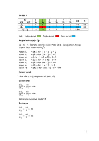 TABEL 1

      Cj            0       0        0          0      -1      -1
                                                                    HB     R
 VB      CB        X1      X2       X3         X4      X5      X6
 X5       -1        1       1       -1          0       1       0    40    40
 X6       -1        1       2        0         -1       0       1    60    30
   Zj - Cj         -2      -3        1          1       0       0   -100


Ket.: Kolom kunci            Angka kunci              Baris kunci

Angka indeks (zj – Cj)

(zj – Cj ) = { ∑(angka kolom) x (koef. Pada CB)} – ( angka koef. Fungsi
objektif pada kolom masing2)

Kolom x1       = {(1 x -1) + (1 x -1)} – 0 = -2
kolom x2       = {(1 x -1) + (2 x -1)} – 0 = -3
kolom x3       = {(-1 x -1) + (0 x -1)} – 0 = 1
kolom x4       = {(0 x -1) + (-1 x -1)} – 0 = 1
kolom x5       = {(1 x -1) + (0 x -1)} + 1 = 0
kolom x6       = {(0 x -1) + (1 x -1)} +1 = 0
kolom Hb       = {(40 x -1) + (60 x -1)} – 0 = -100

Kolom kunci

Lihat nilai zj – cj yang terendah yaitu (-3)

Baris kunci




Jadi angka kuncinya adalah 2

Rasionya




                                                                                2
 