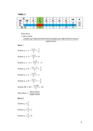 TABEL 2

     Cj         0   0    0     0   -1   -1
                                              HB    R
 VB      CB    X1   X2   X3   X4   X5   X6
 X5       -1    ½   0    -1    ½   1    -½     10   20
 X6        0    ½   1    0    -½   0     ½     30   60
   Zj - Cj     -½   0    1    -½   0    3/2   -10




Baris 1




Baris 2




                                                         3
 