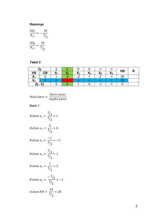 Rasionya




Tabel 3

     Cj        0    0     0    0   -1   -1
                                             HB   R
 VB      CB    X1   X2   X3   X4   X5   X6
 X1        0   1    0    -2    1    2   -1   20
 X2        0   0    1     0   -1   -1    1   20
   Zj - Cj     0    0     1    0   -1   -1   0




Baris 1




                                                      5
 