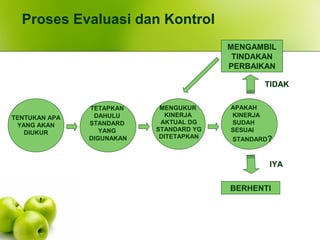 Proses Evaluasi dan Kontrol
MENGAMBIL
TINDAKAN
PERBAIKAN
BERHENTI
TENTUKAN APA
YANG AKAN
DIUKUR
TETAPKAN
DAHULU
STANDARD
YANG
DIGUNAKAN
MENGUKUR
KINERJA
AKTUAL DG
STANDARD YG
DITETAPKAN
APAKAH
KINERJA
SUDAH
SESUAI
STANDARD?
TIDAK
IYA
 