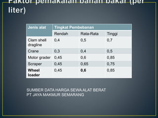 Jenis alat Tingkat Pembebanan
Rendah Rata-Rata Tinggi
Clam shell
dragline
0,4 0,5 0,7
Crane 0,3 0,4 0,5
Motor grader 0,45 0,6 0,85
Scraper 0,45 0,65 0,75
Wheel
loader
0,45 0,6 0,85
SUMBER DATA HARGA SEWA ALAT BERAT
PT JAYA MAKMUR SEMARANG
 