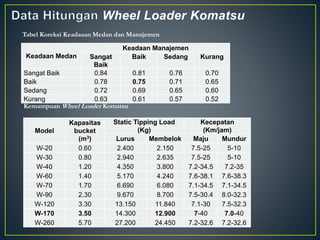 Keadaan Medan
Keadaan Manajemen
Sangat
Baik
Baik Sedang Kurang
Sangat Baik 0.84 0.81 0.76 0.70
Baik 0.78 0.75 0.71 0.65
Sedang 0.72 0.69 0.65 0.60
Kurang 0.63 0.61 0.57 0.52
Tabel Koreksi Keadaaan Medan dan Manajemen
Model
Kapasitas
bucket
(m3)
Static Tipping Load
(Kg)
Kecepatan
(Km/jam)
Lurus Membelok Maju Mundur
W-20 0.60 2.400 2.150 7.5-25 5-10
W-30 0.80 2.940 2.635 7.5-25 5-10
W-40 1.20 4.350 3.800 7.2-34.5 7.2-35
W-60 1.40 5.170 4.240 7.6-38.1 7.6-38.3
W-70 1.70 6.690 6.080 7.1-34.5 7.1-34.5
W-90 2.30 9.670 8.700 7.5-30.4 8.0-32.3
W-120 3.30 13.150 11.840 7.1-30 7.5-32.3
W-170 3.50 14.300 12.900 7-40 7.0-40
W-260 5.70 27.200 24.450 7.2-32.6 7.2-32.6
Kemampuan Wheel Loader Komatsu
Wheel Loader Komatsu
 