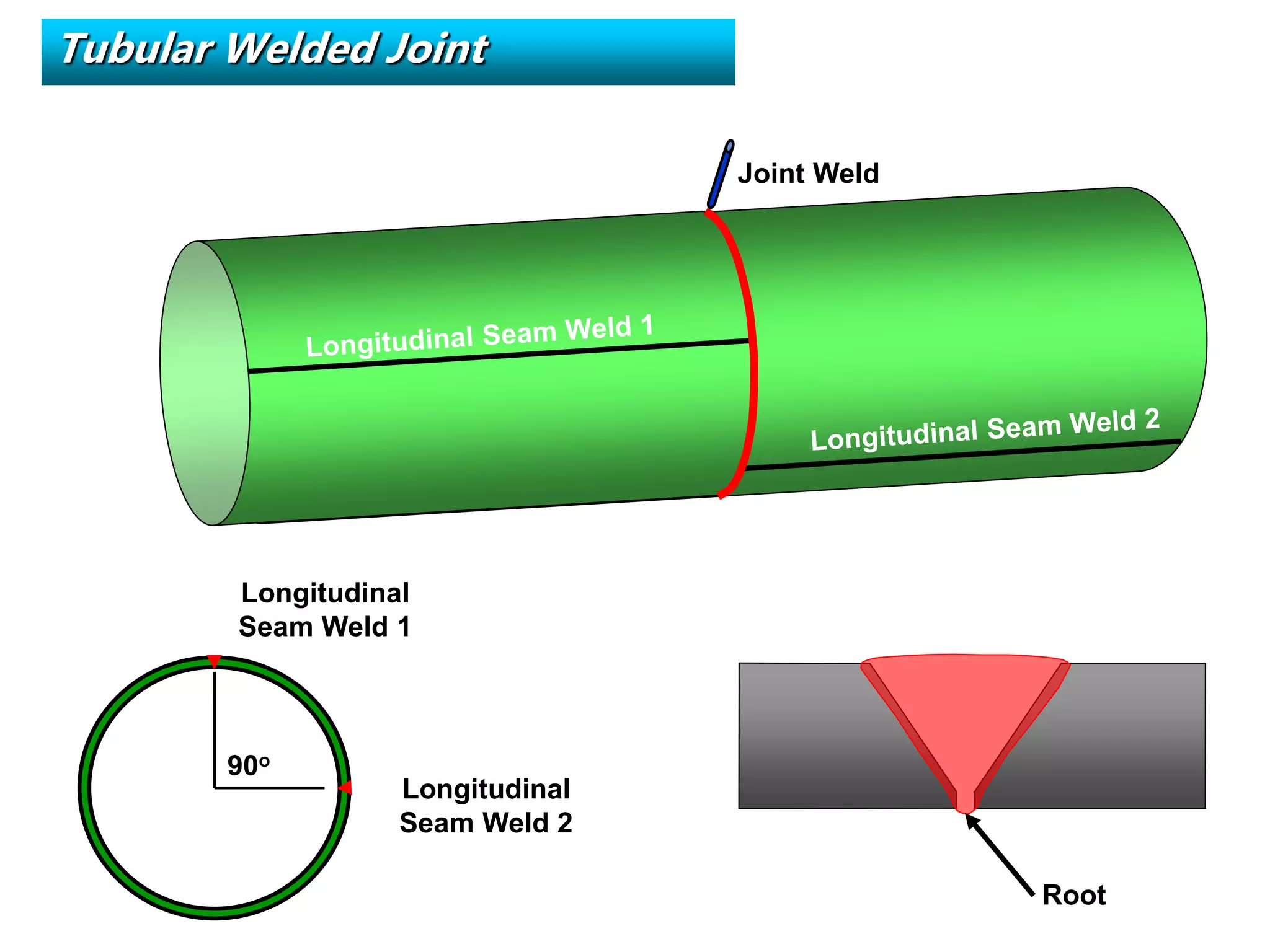 Longitudinal
Seam Weld 2
90o
Longitudinal
Seam Weld 1
Joint Weld
Root
Tubular Welded Joint
 