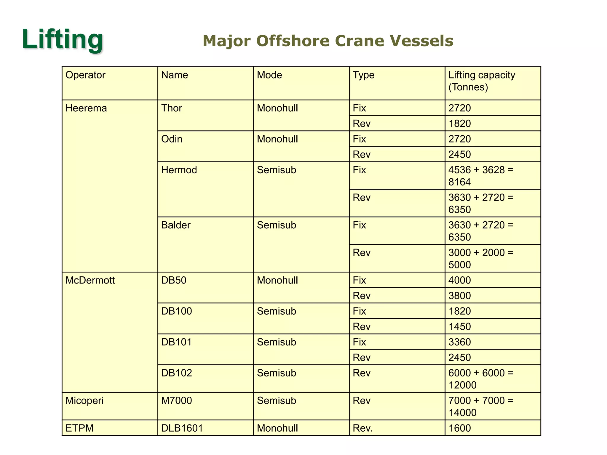Lifting
Operator Name Mode Type Lifting capacity
(Tonnes)
Heerema Thor Monohull Fix 2720
Rev 1820
Odin Monohull Fix 2720
Rev 2450
Hermod Semisub Fix 4536 + 3628 =
8164
Rev 3630 + 2720 =
6350
Balder Semisub Fix 3630 + 2720 =
6350
Rev 3000 + 2000 =
5000
McDermott DB50 Monohull Fix 4000
Rev 3800
DB100 Semisub Fix 1820
Rev 1450
DB101 Semisub Fix 3360
Rev 2450
DB102 Semisub Rev 6000 + 6000 =
12000
Micoperi M7000 Semisub Rev 7000 + 7000 =
14000
ETPM DLB1601 Monohull Rev. 1600
Major Offshore Crane Vessels
 