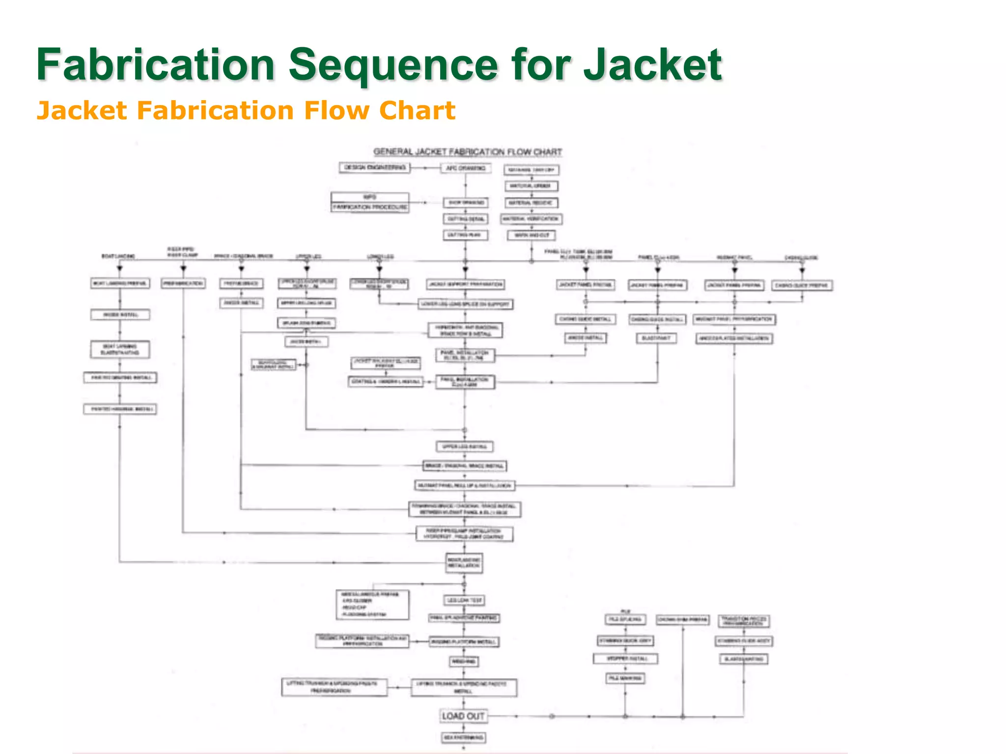 Fabrication Sequence for Jacket
Jacket Fabrication Flow Chart
 