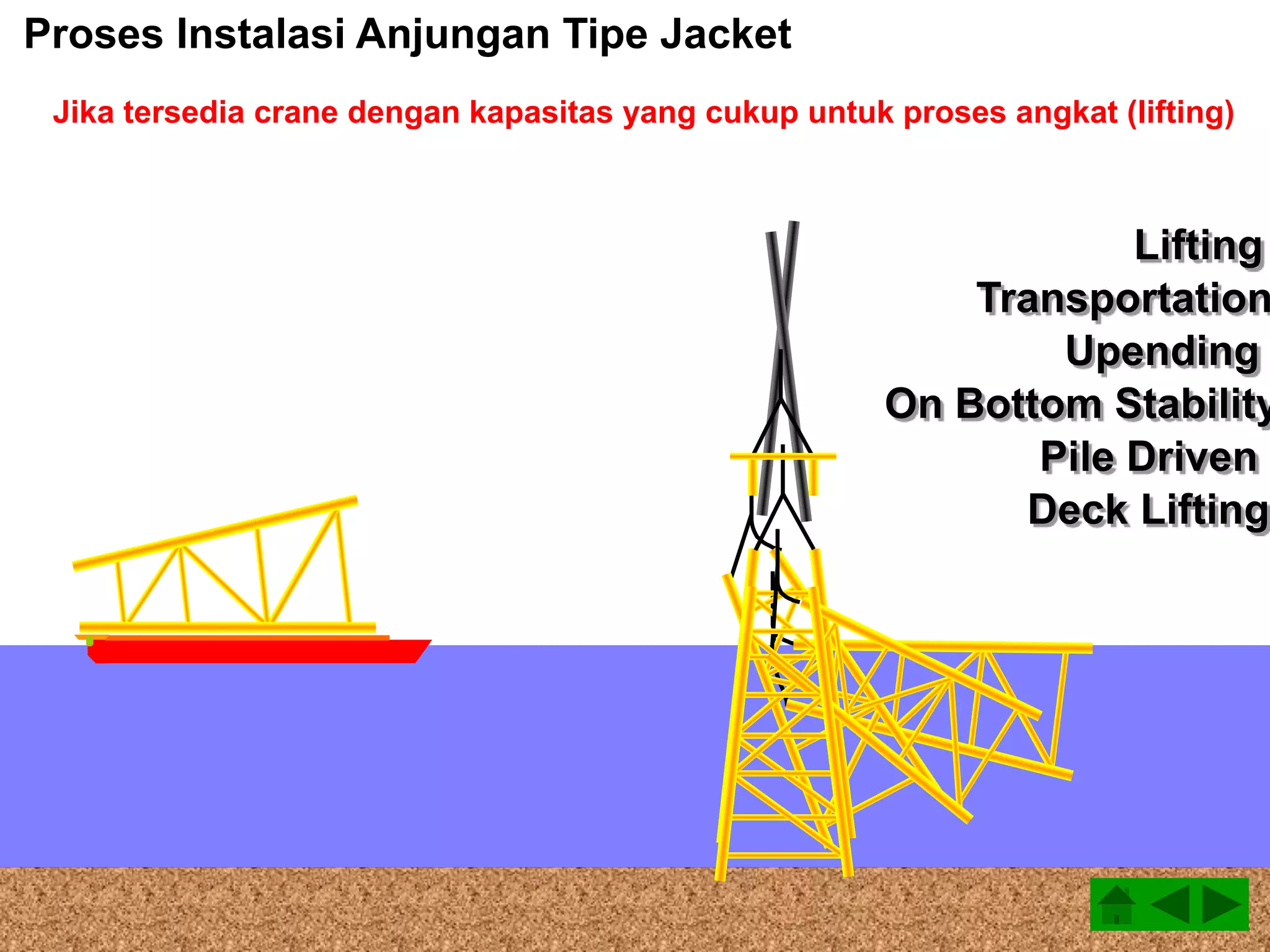 Lifting
Transportation
Upending
On Bottom Stability
Proses Instalasi Anjungan Tipe Jacket
Pile Driven
Deck Lifting
Jika tersedia crane dengan kapasitas yang cukup untuk proses angkat (lifting)
 