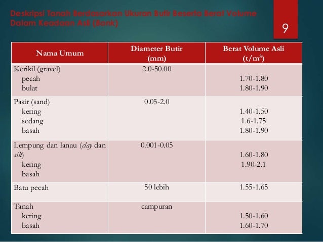 Metode kontruksi (klasifikasi tanah) presentasi 1