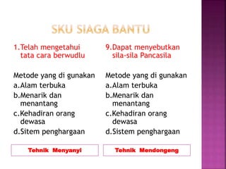 Tehnik Menyanyi Tehnik Mendongeng
1.Telah mengetahui
tata cara berwudlu
Metode yang di gunakan
a.Alam terbuka
b.Menarik dan
menantang
c.Kehadiran orang
dewasa
d.Sitem penghargaan
9.Dapat menyebutkan
sila-sila Pancasila
Metode yang di gunakan
a.Alam terbuka
b.Menarik dan
menantang
c.Kehadiran orang
dewasa
d.Sistem penghargaan