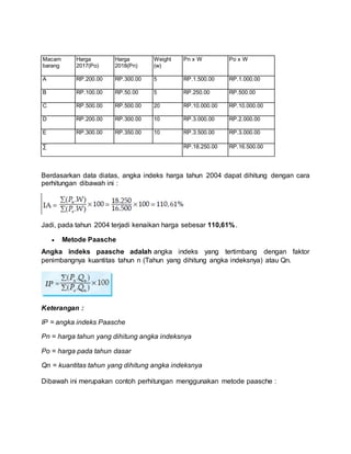 Macam
barang
Harga
2017(Po)
Harga
2018(Pn)
Weight
(w)
Pn x W Po x W
A RP.200.00 RP.300.00 5 RP.1.500.00 RP.1.000.00
B RP.100.00 RP.50.00 5 RP.250.00 RP.500.00
C RP.500.00 RP.500.00 20 RP.10.000.00 RP.10.000.00
D RP.200.00 RP.300.00 10 RP.3.000.00 RP.2.000.00
E RP.300.00 RP.350.00 10 RP.3.500.00 RP.3.000.00
∑ RP.18.250.00 RP.16.500.00
Berdasarkan data diatas, angka indeks harga tahun 2004 dapat dihitung dengan cara
perhitungan dibawah ini :
Jadi, pada tahun 2004 terjadi kenaikan harga sebesar 110,61%.
 Metode Paasche
Angka indeks paasche adalah angka indeks yang tertimbang dengan faktor
penimbangnya kuantitas tahun n (Tahun yang dihitung angka indeksnya) atau Qn.
Keterangan :
IP = angka indeks Paasche
Pn = harga tahun yang dihitung angka indeksnya
Po = harga pada tahun dasar
Qn = kuantitas tahun yang dihitung angka indeksnya
Dibawah ini merupakan contoh perhitungan menggunakan metode paasche :
 