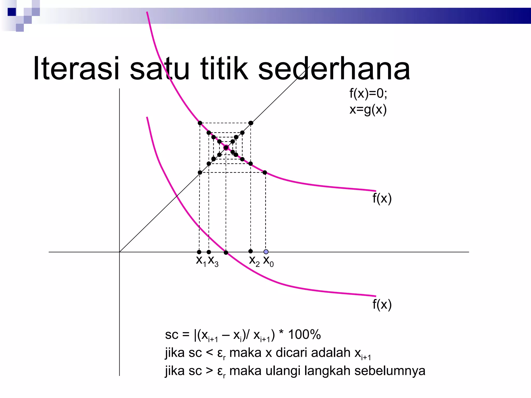 Iterasi satu titik sederhana
                                       f(x)=0;
                                       x=g(x)




                                           f(x)



              x1 x3   x2 x0


                                           f(x)

         sc = |(xi+1 – xi)/ xi+1) * 100%
         jika sc < εr maka x dicari adalah xi+1
         jika sc > εr maka ulangi langkah sebelumnya
 