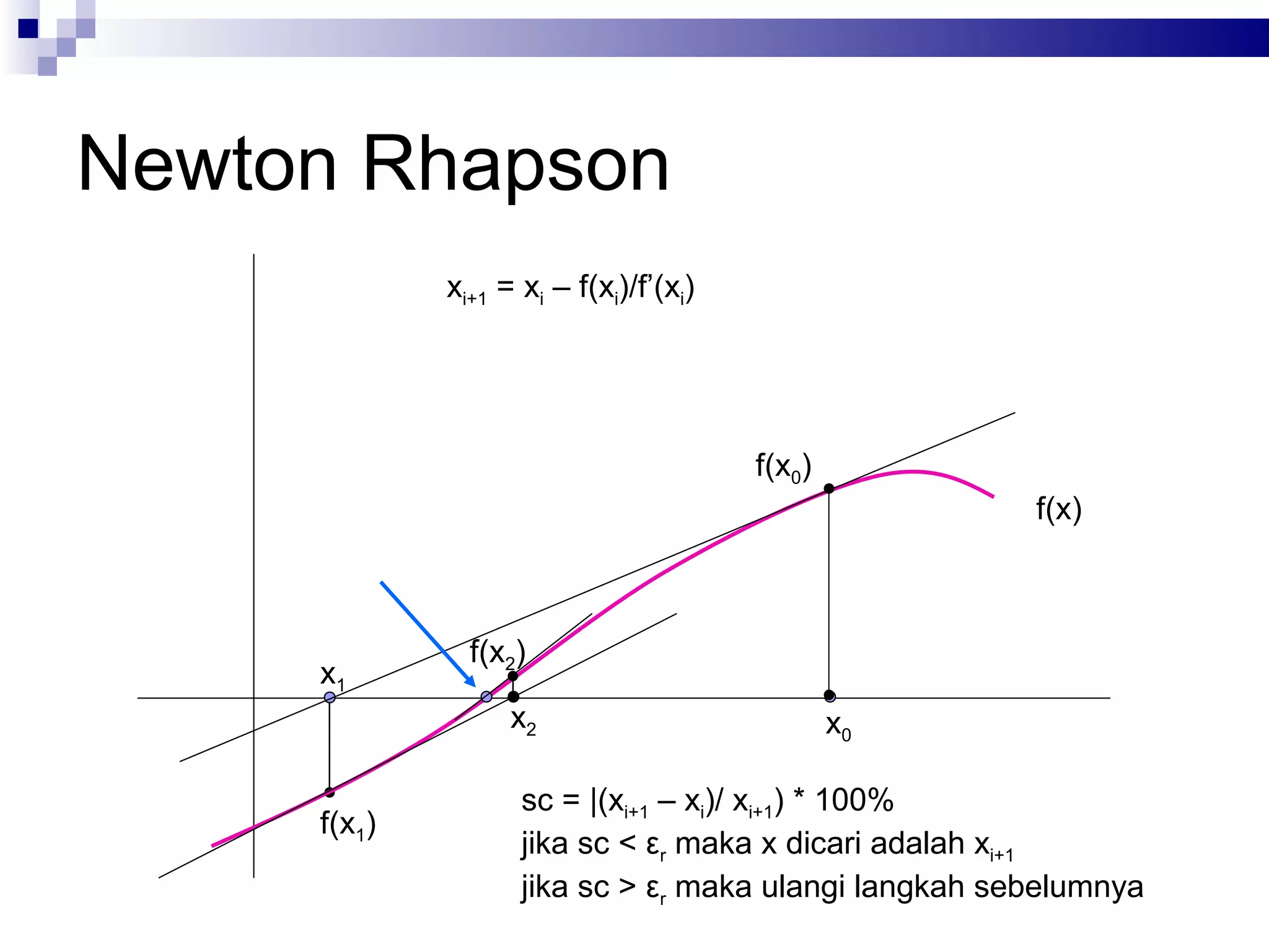 Newton Rhapson
             xi+1 = xi – f(xi)/f’(xi)




                                        f(x0)
                                                       f(x)



               f(x2)
     x1
                   x2                           x0

                    sc = |(xi+1 – xi)/ xi+1) * 100%
     f(x1)
                    jika sc < εr maka x dicari adalah xi+1
                    jika sc > εr maka ulangi langkah sebelumnya
 