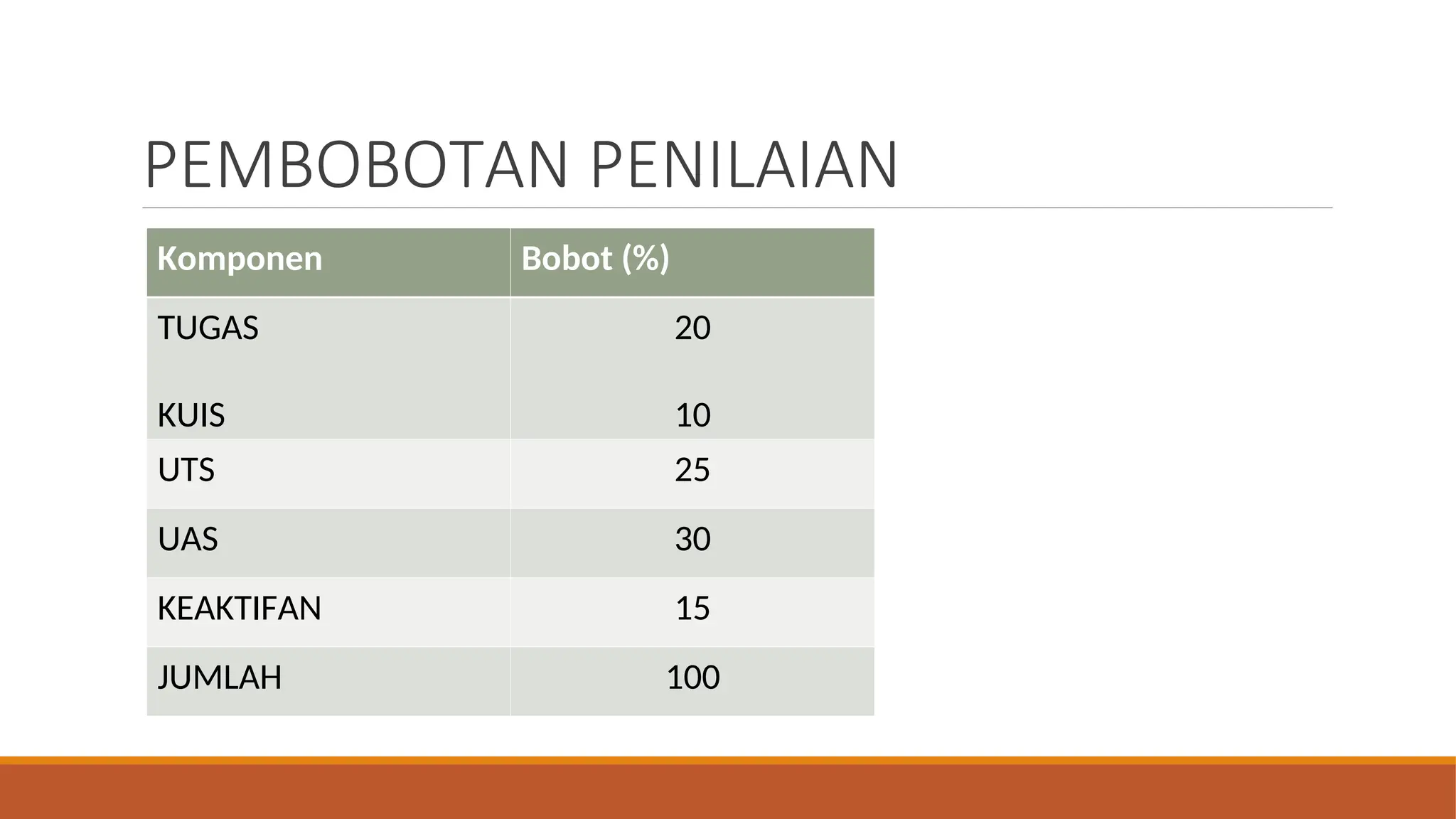 PEMBOBOTAN PENILAIAN
Komponen Bobot (%)
TUGAS
KUIS
20
10
UTS 25
UAS 30
KEAKTIFAN 15
JUMLAH 100
 