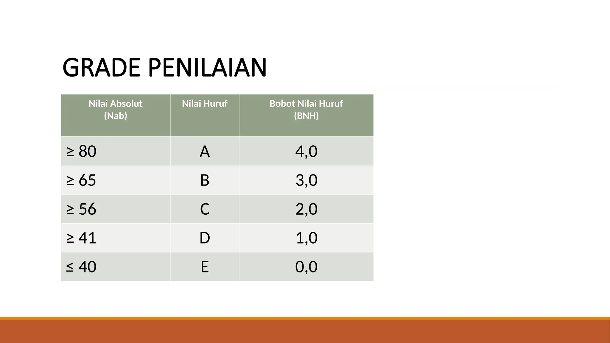 Nilai Absolut
(Nab)
Nilai Huruf Bobot Nilai Huruf
(BNH)
≥ 80 A 4,0
≥ 65 B 3,0
≥ 56 C 2,0
≥ 41 D 1,0
≤ 40 E 0,0
GRADE PENILAIAN
 