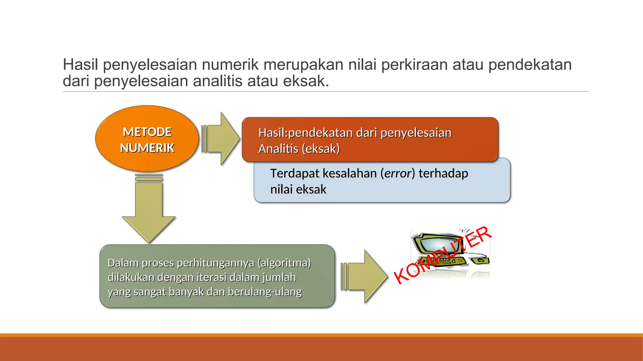Hasil penyelesaian numerik merupakan nilai perkiraan atau pendekatan
dari penyelesaian analitis atau eksak.
Terdapat kesalahan (
Terdapat kesalahan (error
error) terhadap
) terhadap
nilai eksak
nilai eksak
METODE
METODE
NUMERIK
NUMERIK
Hasil:pendekatan dari penyelesaian
Hasil:pendekatan dari penyelesaian
Analitis (eksak)
Analitis (eksak)
Dalam proses perhitungannya (algoritma)
Dalam proses perhitungannya (algoritma)
dilakukan dengan iterasi dalam jumlah
dilakukan dengan iterasi dalam jumlah
yang sangat banyak dan berulang-ulang
yang sangat banyak dan berulang-ulang
KOMPUTER
 