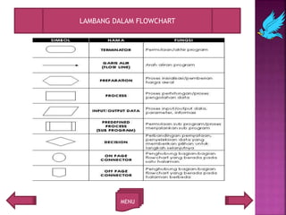 MENU
LAMBANG DALAM FLOWCHART