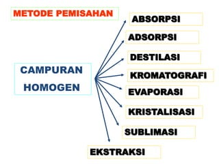 Metode pemisahan | PPTX