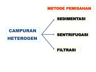 Metode pemisahan | PPTX