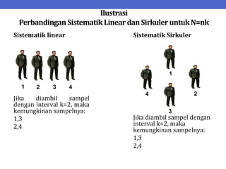 Ilustrasi
PerbandinganSistematik LineardanSirkuleruntukN=nk
Sistematik linear
Jika diambil sampel
dengan interval k=2, maka
kemungkinan sampelnya:
1,3
2,4
Sistematik Sirkuler
Jika diambil sampel dengan
interval k=2, maka
kemungkinan sampelnya:
1,3
2,4
1 2 3 4
1
2
3
4
 