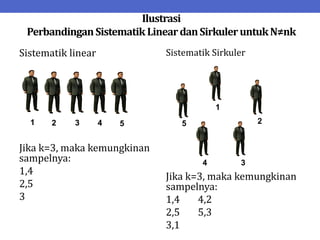 Ilustrasi
PerbandinganSistematik LineardanSirkuleruntukN≠nk
Sistematik linear
Jika k=3, maka kemungkinan
sampelnya:
1,4
2,5
3
Sistematik Sirkuler
Jika k=3, maka kemungkinan
sampelnya:
1,4 4,2
2,5 5,3
3,1
1 2 3 4 5
1
2
3
4
5
 