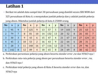 Latihan 1
• Berikut ini adalah data sampel dari 30 perusahaan yang diambil secara SRS WOR dari
325 perusahaan di Kota A. x menyatakan jumlah pekerja dan y adalah jumlah pekerja
yang absen. Diketahui jumlah pekerja di kota A 25000 orang.
a. Perkirakan persentase pekerja yang absen beserta standar error ,rse dan 95%CI-nya !
b. Perkirakan rata-rata pekerja yang absen per perusahaan beserta standar error , rse,
dan 95%CI-nya !
c. Perkirakan total pekerja yang absen di Kota A beserta standar error dan rse, dan
95%CI-nya
No x y No x y No x y No x y No x y
1 95 9 7 125 9 13 57 5 19 103 9 25 63 5
2 79 7 8 81 10 14 132 13 20 52 8 26 83 7
3 30 3 9 43 6 15 47 4 21 67 14 27 124 13
4 45 2 10 53 2 16 43 9 22 64 6 28 31 2
5 28 3 11 148 16 17 116 12 23 75 6 29 96 23
6 142 8 12 89 4 18 65 8 24 69 8 30 42 13
 