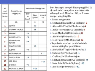 Dari kerangka sampel di samping (N=12)
akan diambil sampel secara sistematik
sebanyak n=6. Misalkan 𝐴𝑅1 = 2 maka
sampel yang terpilih:
 Tanpa pengurutan
1. Shofyan Firdaus (SMA-Diploma)-2
2. Ahmad Rofi’ih (SMP ke bawah)-4
3. Ainur Rosyadi (SMA-Diploma)-6
4. Moh. Mashudi (Universitas)-8
5. Abd Gani (Universitas)-10
6. Moh Faisol (SMA-Diploma)-12
 Populasi diurutkan terlebih dahulu
menurut tingkat pendidikan
1. Ahmad Rofi’ih (SMP ke bawah)-2
2. Subaidi (SMP ke bawah) -4
3. Cholish (SMP ke bawah) -6
4. Shofyan Firdaus (SMA-Diploma) -8
5. Moh. Faisol (SMA-Diploma) -10
6. Abd Gani (Universitas) -12
No
urut
rumah
tangga
Kepala Rumah
Tangga (KRT)
Pendidikan tertinggi KRT
SMP
ke
bawah
SMA-
Diploma
Universi
tas
(1) (2) (3) (4) (5)
1 JUNAIDI √ 7
2 SHOFYAN FIRDAUS √ 8
3 RAHMAD √ 1
4 AHMAD ROFI'IH √ 2
5
ANDI CAHYADI
ALFARIS
√ 3
6 AINUR ROSYADI √ 9
7 SUBAIDI √ 4
8 MOH MASHUDI √ 11
9 QUDZI A SPD I √ 5
10 ABD GANI √ 12
11 CHOLISH √ 6
12 MOH FAISOL BASRI √ 10
 