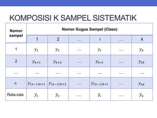 KOMPOSISI K SAMPEL SISTEMATIK
Nomor
sampel
Nomor Gugus Sampel (Class)
1 2 … i … k
1 𝑦1 𝑦2 … 𝑦𝑖 … 𝑦𝑘
2 𝑦𝑘+1 𝑦𝑘+2 … 𝑦𝑘+𝑖 … 𝑦2𝑘
… … … … … … …
𝑛 𝑦 𝑛−1 𝑘+1 𝑦 𝑛−1 𝑘+2 … 𝑦 𝑛−1 𝑘+𝑖 … 𝑦𝑛𝑘
Rata-rata 𝑦1 𝑦2 … 𝑦𝑖 … 𝑦𝑘
 