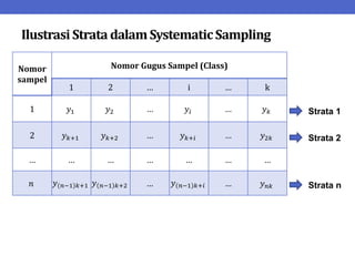 Ilustrasi StratadalamSystematicSampling
Nomor
sampel
Nomor Gugus Sampel (Class)
1 2 … i … k
1 𝑦1 𝑦2 … 𝑦𝑖 … 𝑦𝑘
2 𝑦𝑘+1 𝑦𝑘+2 … 𝑦𝑘+𝑖 … 𝑦2𝑘
… … … … … … …
𝑛 𝑦 𝑛−1 𝑘+1 𝑦 𝑛−1 𝑘+2 … 𝑦 𝑛−1 𝑘+𝑖 … 𝑦𝑛𝑘
Strata 1
Strata 2
Strata n
 