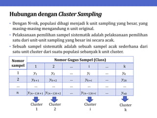 HubungandenganClusterSampling
• Dengan N=nk, populasi dibagi menjadi k unit sampling yang besar, yang
masing-masing mengandung n unit original.
• Pelaksanaan pemilihan sampel sistematik adalah pelaksanaan pemilihan
satu dari unit-unit sampling yang besar ini secara acak.
• Sebuah sampel sistematik adalah sebuah sampel acak sederhana dari
satu unit cluster dari suatu populasi sebanyak k unit cluster.
Nomor
sampel
Nomor Gugus Sampel (Class)
1 2 … i … k
1 𝑦1 𝑦2 … 𝑦𝑖 … 𝑦𝑘
2 𝑦𝑘+1 𝑦𝑘+2 … 𝑦𝑘+𝑖 … 𝑦2𝑘
… … … … … … …
𝑛 𝑦 𝑛−1 𝑘+1 𝑦 𝑛−1 𝑘+2 … 𝑦 𝑛−1 𝑘+𝑖 … 𝑦𝑛𝑘
Cluster
1
Cluster
2
Cluster
i
Cluster
k
 