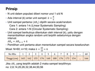 Prinsip
• N unit dalam populasi diberi nomor urut 1 s/d N
• Ada interval (k) antar unit sampel: 𝑘 =
𝑁
𝑛
• Unit sampel pertama 𝐴𝑅1 dipilih secara acak/random
Cara 1: antara 1-k (Linear Systematic Sampling)
Cara 2: antara 1-N (Circular Systematic Sampling)
• Unit sampel berikutnya ditentukan oleh interval (k), yaitu dengan
menambahkan angka random unit terpilih sebelumnya dengan
interval.
𝐴𝑅𝑛 = 𝐴𝑅𝑛−1 + 𝑘
• Pemilihan unit pertama akan menentukan sampel secara keseluruhan
Misal: N=60; n=10; maka 𝑘 =
60
10
= 6
Jika 𝐴𝑅1 yang terpilih adalah 2 maka sampel terpilihnya:
no: 2,8,14,20,26,32,38,44,50,56
No Mhs 1 2 3 4 5 6 7 8 9 … 60
Tinggi (cm) 165 162 155 176 160 180 176 173 154 … 166
 