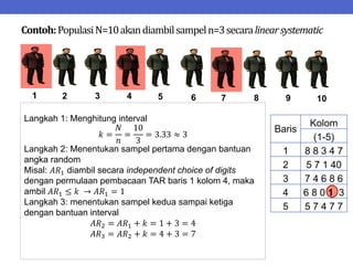 Contoh:PopulasiN=10akandiambilsampeln=3secaralinearsystematic
Baris
Kolom
(1-5)
1 8 8 3 4 7
2 5 7 1 40
3 7 4 6 8 6
4 6 8 0 1 3
5 5 7 4 7 7
1 2 3 4 5 6 7 8 9 10
Langkah 1: Menghitung interval
𝑘 =
𝑁
𝑛
=
10
3
= 3.33 ≈ 3
Langkah 2: Menentukan sampel pertama dengan bantuan
angka random
Misal: 𝐴𝑅1 diambil secara independent choice of digits
dengan permulaan pembacaan TAR baris 1 kolom 4, maka
ambil 𝐴𝑅1 ≤ 𝑘 → 𝐴𝑅1 = 1
Langkah 3: menentukan sampel kedua sampai ketiga
dengan bantuan interval
𝐴𝑅2 = 𝐴𝑅1 + 𝑘 = 1 + 3 = 4
𝐴𝑅3 = 𝐴𝑅2 + 𝑘 = 4 + 3 = 7
 