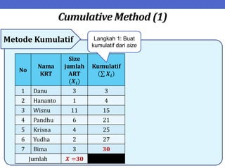 Cumulative Method (1)
Metode Kumulatif
No
Nama
KRT
Size
jumlah
ART
(𝑿𝒊)
Kumulatif
𝑿𝒊
1 Danu 3 3
2 Hananto 1 4
3 Wisnu 11 15
4 Pandhu 6 21
5 Krisna 4 25
6 Yudha 2 27
7 Bima 3 30
Jumlah 𝑿 =30
Langkah 1: Buat
kumulatif dari size
 