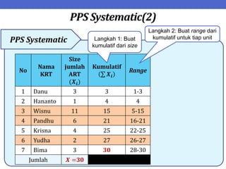 PPS Systematic(2)
PPS Systematic
No
Nama
KRT
Size
jumlah
ART
(𝑿𝒊)
Kumulatif
𝑿𝒊
Range
1 Danu 3 3 1-3
2 Hananto 1 4 4
3 Wisnu 11 15 5-15
4 Pandhu 6 21 16-21
5 Krisna 4 25 22-25
6 Yudha 2 27 26-27
7 Bima 3 30 28-30
Jumlah 𝑿 =30
Langkah 1: Buat
kumulatif dari size
Langkah 2: Buat range dari
kumulatif untuk tiap unit
 
