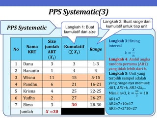 PPS Systematic(3)
PPS Systematic
No
Nama
KRT
Size
jumlah
ART
(𝑿𝒊)
Kumulatif
𝑿𝒊
Range
1 Danu 3 3 1-3
2 Hananto 1 4 4
3 Wisnu 11 15 5-15
4 Pandhu 6 21 16-21
5 Krisna 4 25 22-25
6 Yudha 2 27 26-27
7 Bima 3 30 28-30
Jumlah 𝑿 =30
Langkah 3:Hitung
interval
𝑘 =
𝑋
𝑛
Langkah 4: Ambil angka
random pertama (AR1)
yang tidak lebih dari 𝑘.
Langkah 5: Unit yang
terpilih sampel adalah
yang range-nya memuat:
AR1, AR1+k, AR1+2k,…
Misal: n=3, 𝑘 =
30
3
= 10
AR1=7
AR2=7+10=17
AR3=7+2*10=27
Langkah 1: Buat
kumulatif dari size
Langkah 2: Buat range dari
kumulatif untuk tiap unit
 