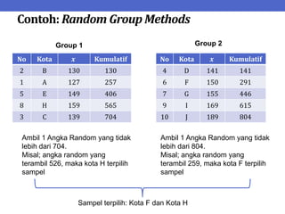 Contoh: Random Group Methods
No Kota 𝒙 Kumulatif
4 D 141 141
6 F 150 291
7 G 155 446
9 I 169 615
10 J 189 804
No Kota 𝒙 Kumulatif
2 B 130 130
1 A 127 257
5 E 149 406
8 H 159 565
3 C 139 704
Group 1 Group 2
Ambil 1 Angka Random yang tidak
lebih dari 704.
Misal; angka random yang
terambil 526, maka kota H terpilih
sampel
Ambil 1 Angka Random yang tidak
lebih dari 804.
Misal; angka random yang
terambil 259, maka kota F terpilih
sampel
Sampel terpilih: Kota F dan Kota H
 