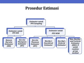 Prosedur Estimasi
Estimator untuk
PPS Sampling
Estimator untuk
PPS WR
Hansen
Hurwitz
Estimator
(HH)
Horvitz
Thompson
Estimator
(HT)
Estimator untuk
PPS WOR
Horvitz
Thomson
Estimator
(HT)
Murthy’s
Unordered
Estimator
Des Raj’s
Ordered
Estimator
Rao, Hartley,
and Cochran
Estimator
(RHC)
untuk
random
group
method
 