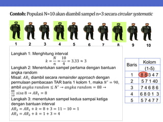 Contoh:PopulasiN=10akandiambilsampeln=3secaracircularsystematic
Baris
Kolom
(1-5)
1 8 8 3 4 7
2 5 7 1 40
3 7 4 6 8 6
4 6 8 0 1 3
5 5 7 4 7 7
1 2 3 4 5 6 7 8 9 10
Langkah 1: Menghitung interval
𝑘 =
𝑁
𝑛
=
10
4
= 3.33 ≈ 3
Langkah 2: Menentukan sampel pertama dengan bantuan
angka random
Misal: 𝐴𝑅1 diambil secara remainder approach dengan
permulaan pembacaan TAR baris 1 kolom 1, maka 𝑁′
= 90,
ambil 𝑎𝑛𝑔𝑘𝑎 𝑟𝑎𝑛𝑑𝑜𝑚 ≤ 𝑁′
→ 𝑎𝑛𝑔𝑘𝑎 𝑟𝑎𝑛𝑑𝑜𝑚 = 88 →
88
10
𝑠𝑖𝑠𝑎 8 → 𝐴𝑅1 = 8
Langkah 3: menentukan sampel kedua sampai ketiga
dengan bantuan interval
𝐴𝑅2 = 𝐴𝑅1 + 𝑘 = 8 + 3 = 11 − 10 = 1
𝐴𝑅3 = 𝐴𝑅2 + 𝑘 = 1 + 3 = 4
 