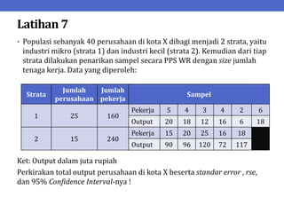Latihan 7
• Populasi sebanyak 40 perusahaan di kota X dibagi menjadi 2 strata, yaitu
industri mikro (strata 1) dan industri kecil (strata 2). Kemudian dari tiap
strata dilakukan penarikan sampel secara PPS WR dengan size jumlah
tenaga kerja. Data yang diperoleh:
Ket: Output dalam juta rupiah
Perkirakan total output perusahaan di kota X beserta standar error , rse,
dan 95% Confidence Interval-nya !
Strata
Jumlah
perusahaan
Jumlah
pekerja
Sampel
1 25 160
Pekerja 5 4 3 4 2 6
Output 20 18 12 16 6 18
2 15 240
Pekerja 15 20 25 16 18
Output 90 96 120 72 117
 