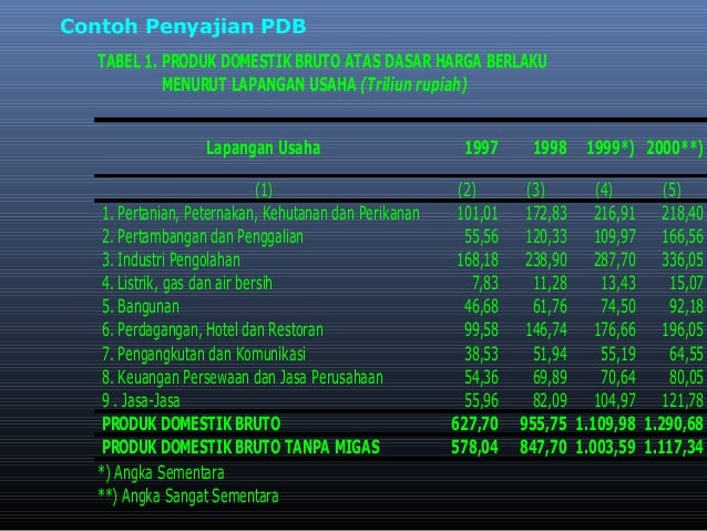 Metode Perhitungan PDB Metode Perhitungan PDB