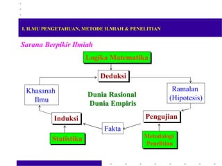 Sarana Berpikir Ilmiah
Logika Matematika
Deduksi
Ramalan
(Hipotesis)
Khasanah
Ilmu
Pengujian
Fakta
Induksi
Statistika Metodologi
Penelitian
Dunia Rasional
Dunia Empiris
I. ILMU PENGETAHUAN, METODE ILMIAH & PENELITIAN
 