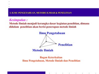 Kesimpulan :
Metode Ilmiah menjadi kerangka dasar kegiatan penelitian, dimana
didalam penelitian akan berisi penerapan metode ilmiah
Ilmu Pengetahuan
Metode Ilmiah
Penelitian
Bagan Keterkaitan
Ilmu Pengetahuan, Metode Ilmiah dan Penelitian
I. ILMU PENGETAHUAN, METODE ILMIAH & PENELITIAN
 