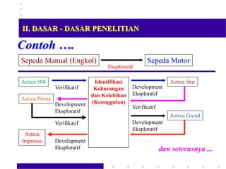Contoh ….
Astrea 800 Identifikasi
Kekurangan
dan Kelebihan
(Keunggulan)
Astrea Star
Verifikatif Development
Eksploratif
Development
Eksploratif
Astrea Prima
Verifikatif
Verifikatif
Development
Eksploratif
Astrea Grand
Verifikatif
Astrea
Impressa Development
Eksploratif dan seterusnya ...
Sepeda Manual (Engkol) Sepeda Motor
Eksploratif
II. DASAR - DASAR PENELITIAN
 